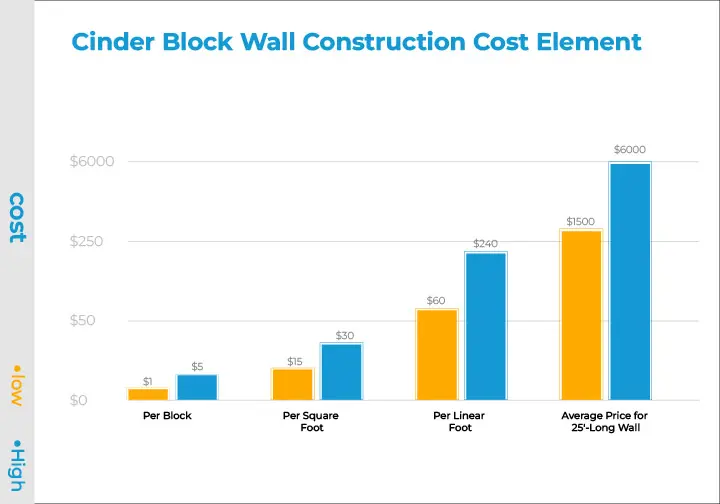 Cinder Block Wall Construction Cost Element