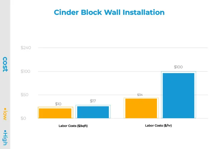 Cinder Block Wall Installation 