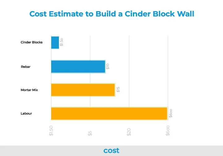 Cost Estimate to Build a Cinder Block Wall