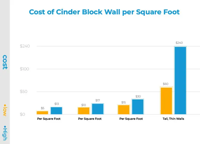 Cost of Cinder Block Wall per Square Foot
