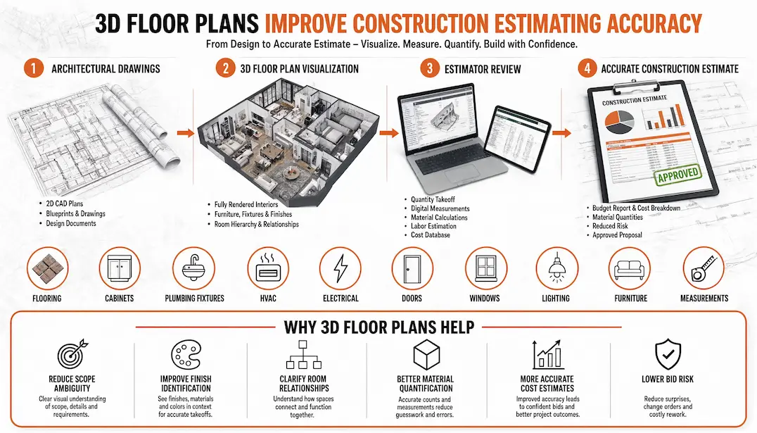 A clean four-stage horizontal workflow (Architectural Drawings → 3D Visualization → Estimator Review → Accurate Estimate), a row of floating discipline icons (flooring, cabinets, HVAC, electrical, etc.), and a "Why 3D Floor Plans Help" summary bar.