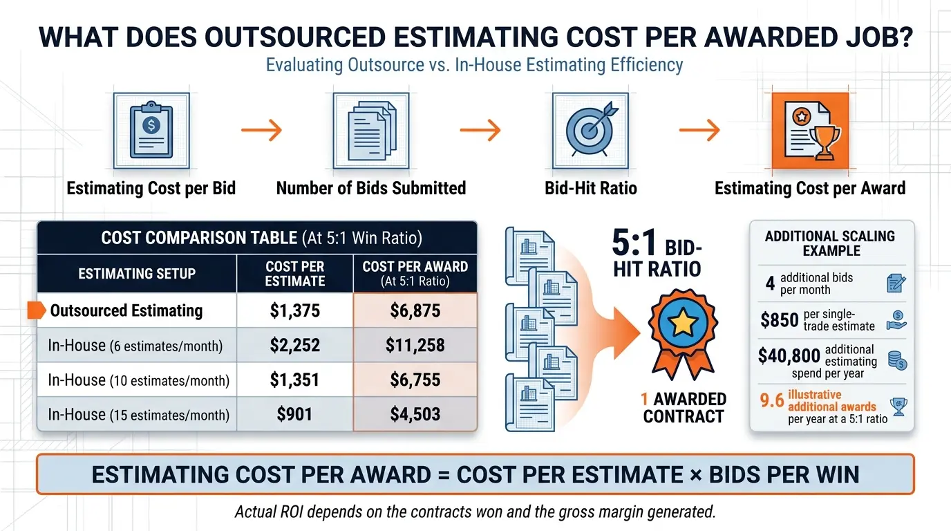 outsourced estimating cost per awarded job
